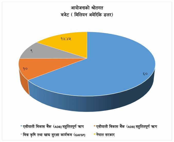 Project Source of Fund