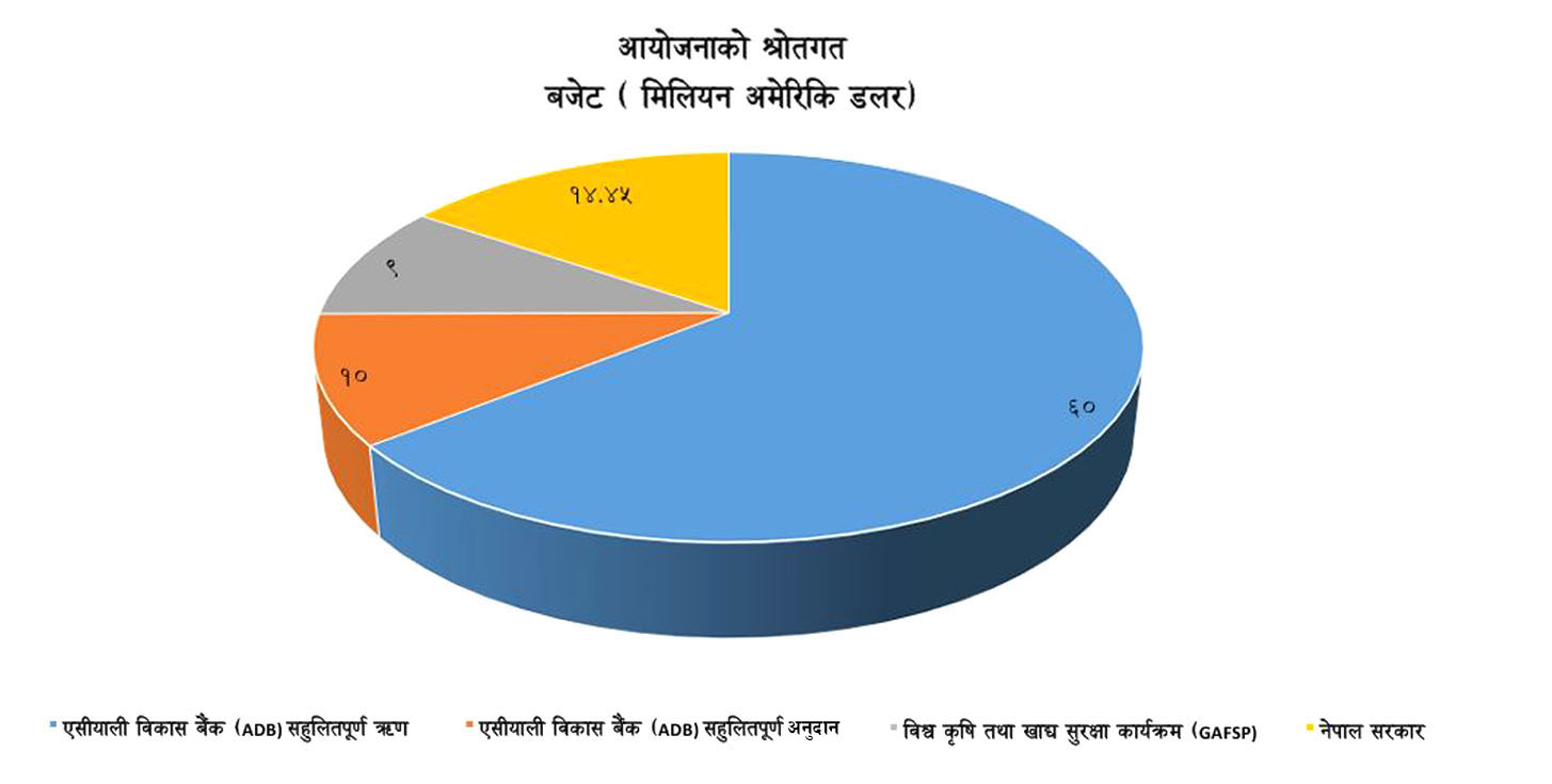 Project Source of Fund